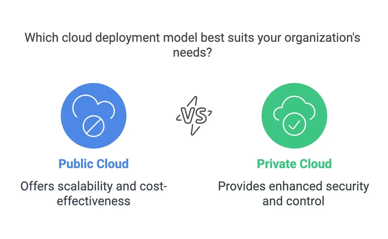 Exploring Different Cloud Deployment Models: A Technical Deep Dive